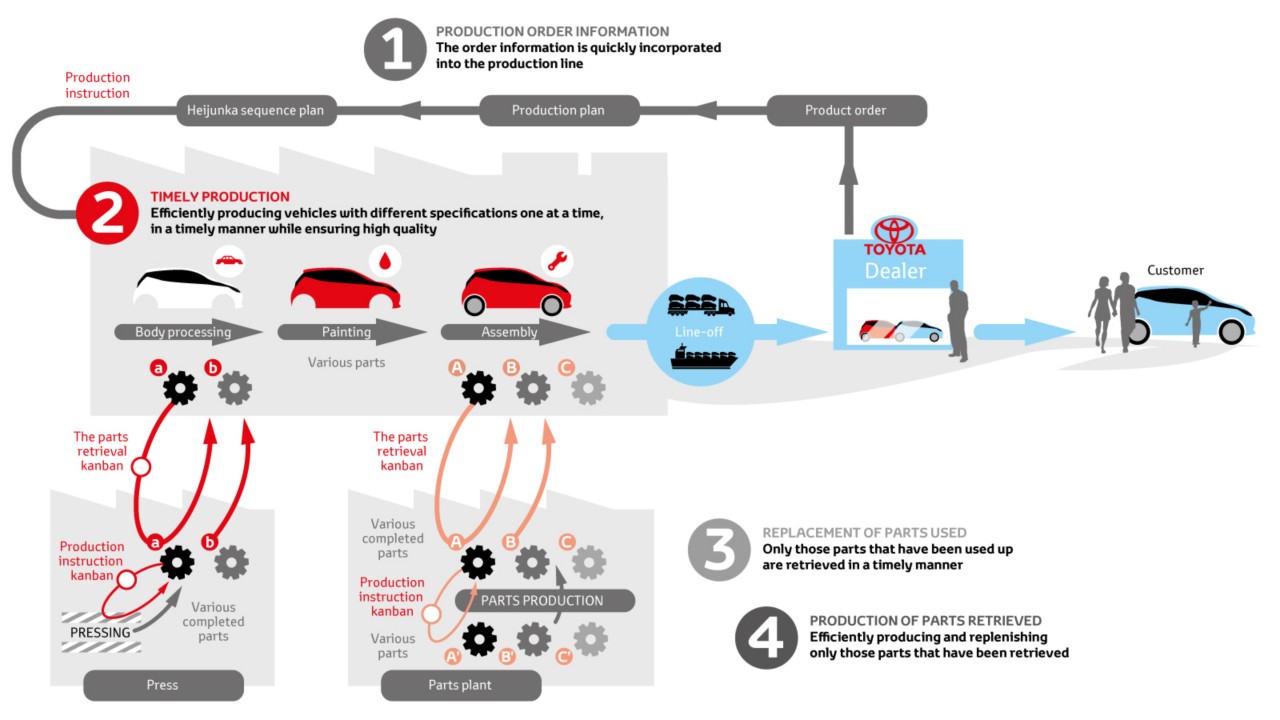 Production system